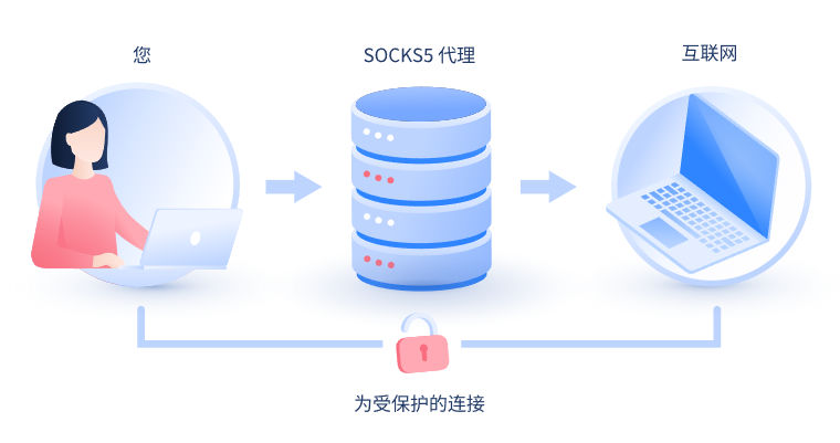 【厦门代理IP】什么是SOCKS和SOCKS5代理？